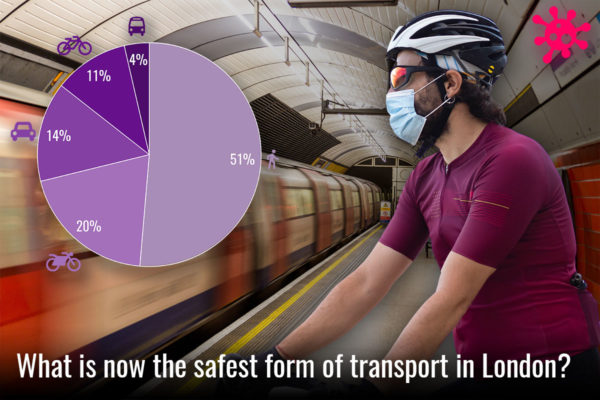 What is now the safest form of transport in London?